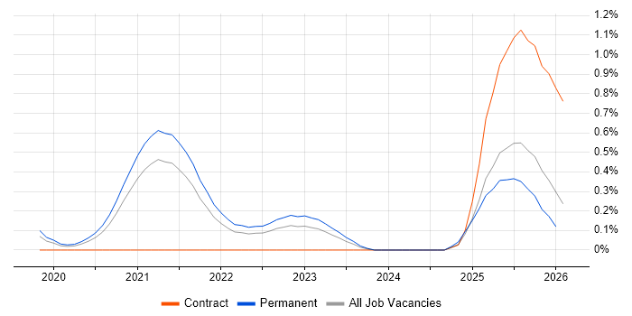 AWS Platform Engineer job vacancy trend in Birmingham