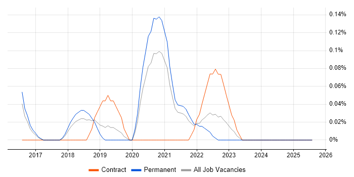 Job vacancy trend for AWS Software Engineer in Birmingham
