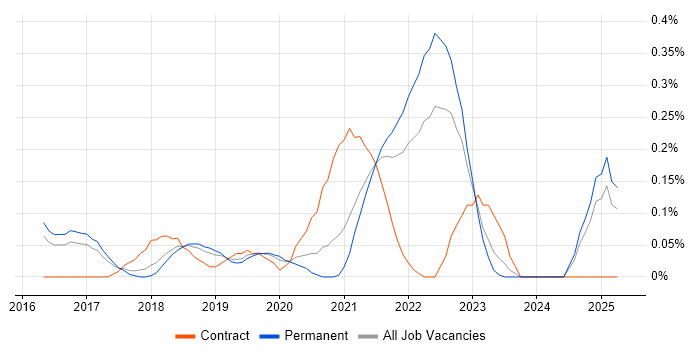 Job vacancy trend for AWS Solution Architect in Birmingham Job vacancy trend for AWS Solution Architect in Birmingham