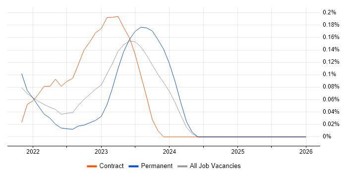 AWS Step Functions job vacancy trend in Birmingham