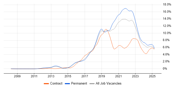 Job vacancy trend for AWS in Birmingham Job vacancy trend for AWS in Birmingham