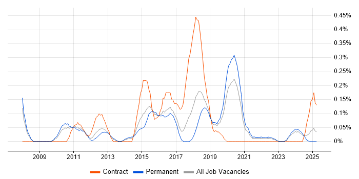 Job vacancy trend for Axure RP in Birmingham