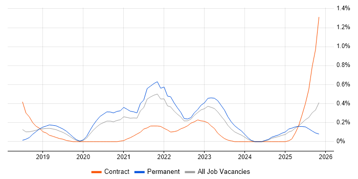 Azure API Management job vacancy trend in Birmingham