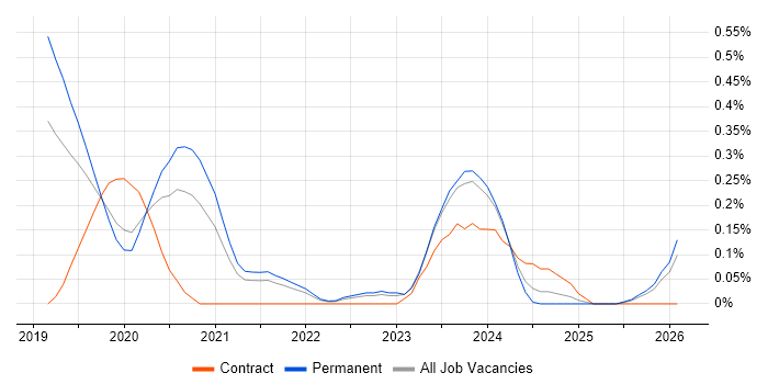 Azure App Service job vacancy trend in Birmingham