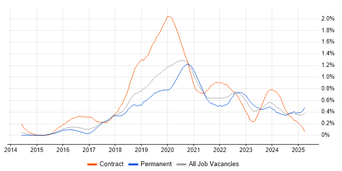 Job vacancy trend for Azure Architect in Birmingham