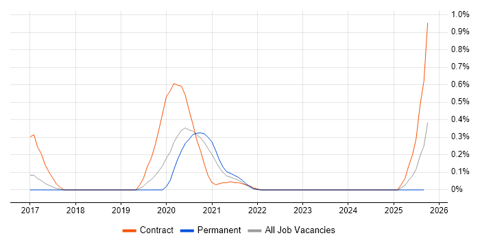 Azure Blueprints job vacancy trend in Birmingham Azure Blueprints job vacancy trend in Birmingham