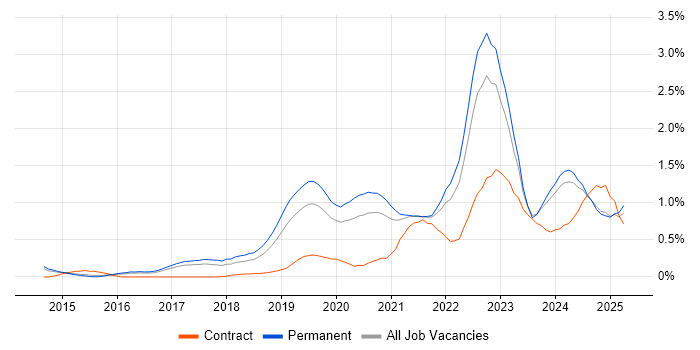 Job vacancy trend for Azure Certification in Birmingham Job vacancy trend for Azure Certification in Birmingham