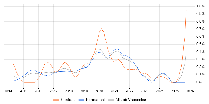 Azure Consultant job vacancy trend in Birmingham Azure Consultant job vacancy trend in Birmingham
