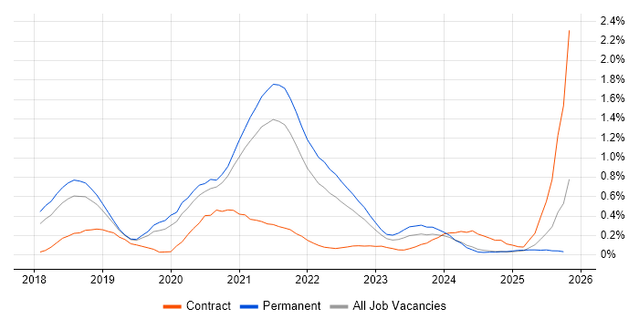 Azure Cosmos DB job vacancy trend in Birmingham