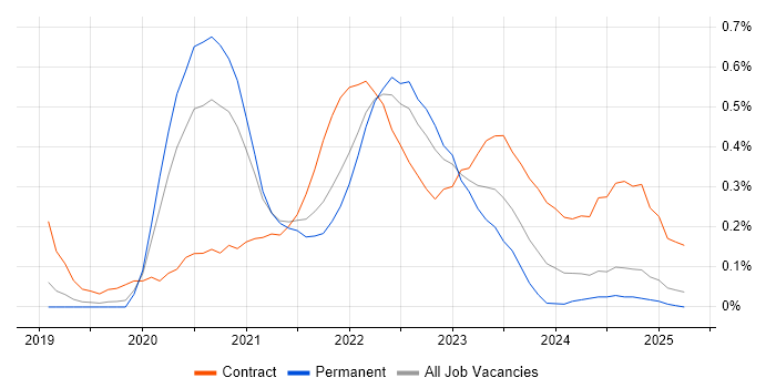 Job vacancy trend for Azure Data Engineer in Birmingham