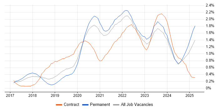 Job vacancy trend for Azure Data Factory in Birmingham
