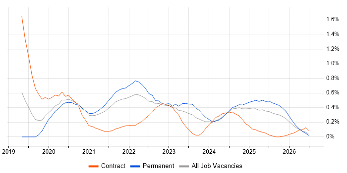 Azure Databricks job vacancy trend in Birmingham