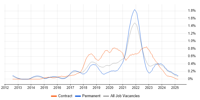 Job vacancy trend for Azure Developer in Birmingham Job vacancy trend for Azure Developer in Birmingham