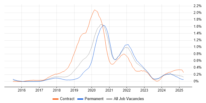 Job vacancy trend for Azure DevOps Engineer in Birmingham