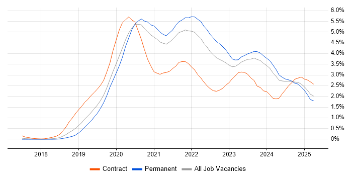 Job vacancy trend for Azure DevOps in Birmingham