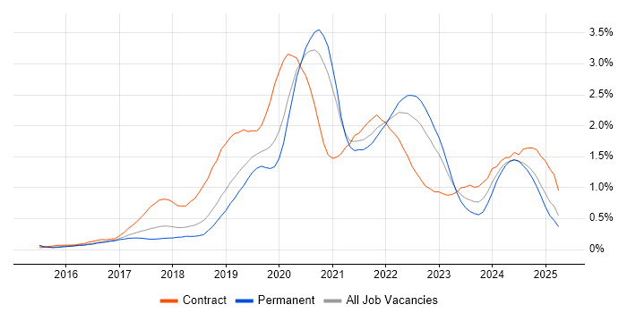 Job vacancy trend for Azure Engineer in Birmingham