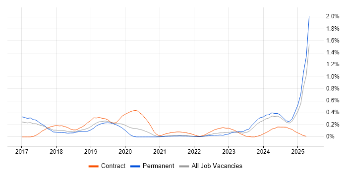 Job vacancy trend for Azure ExpressRoute in Birmingham Job vacancy trend for Azure ExpressRoute in Birmingham