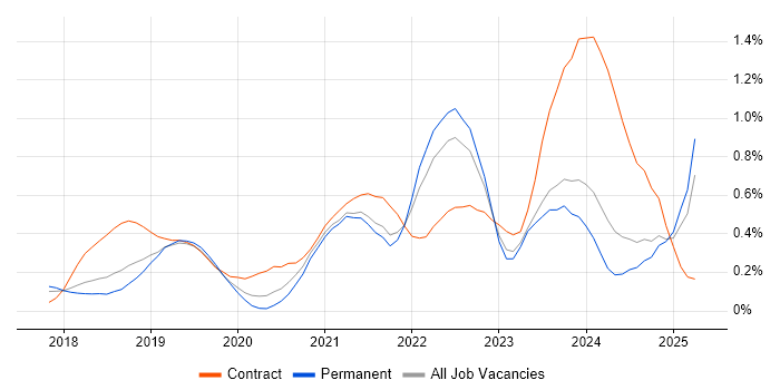 Job vacancy trend for Azure Functions in Birmingham
