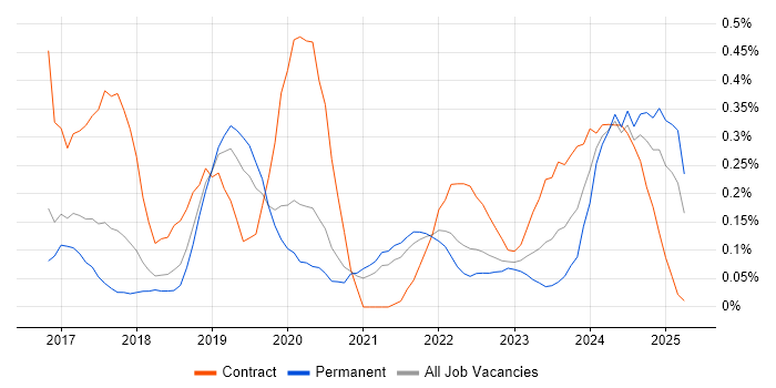 Job vacancy trend for Azure Infrastructure Engineer in Birmingham Job vacancy trend for Azure Infrastructure Engineer in Birmingham