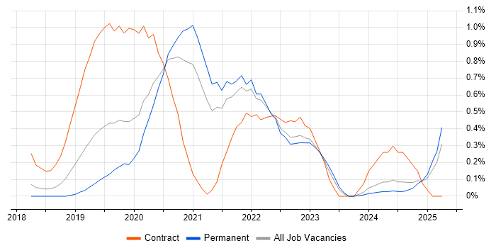 Job vacancy trend for Azure Key Vault in Birmingham Job vacancy trend for Azure Key Vault in Birmingham