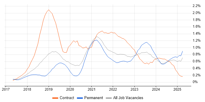 Job vacancy trend for Azure Logic Apps in Birmingham