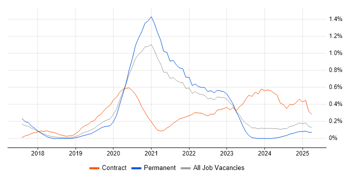 Job vacancy trend for Azure Monitor in Birmingham