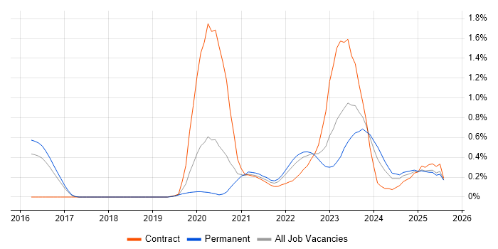 Job vacancy trend for Azure Sentinel in Birmingham