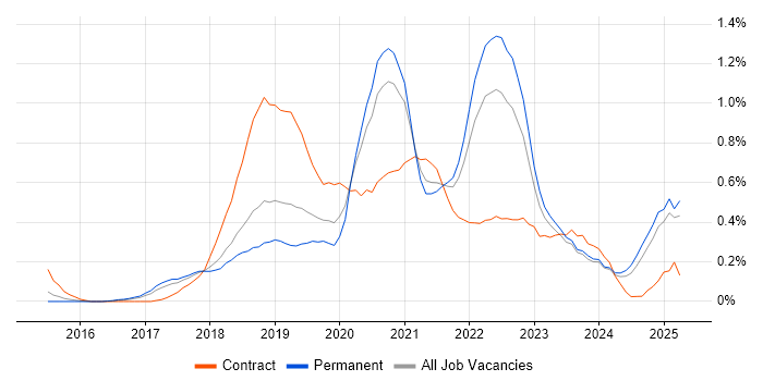 Job vacancy trend for Azure Service Bus in Birmingham