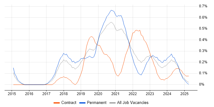 Job vacancy trend for Azure SQL Data Warehouse in Birmingham