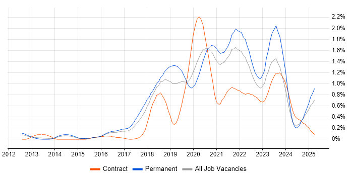 Job vacancy trend for Azure SQL Database in Birmingham Job vacancy trend for Azure SQL Database in Birmingham
