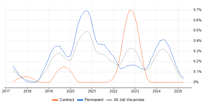 Job vacancy trend for Azure Stack in Birmingham Job vacancy trend for Azure Stack in Birmingham