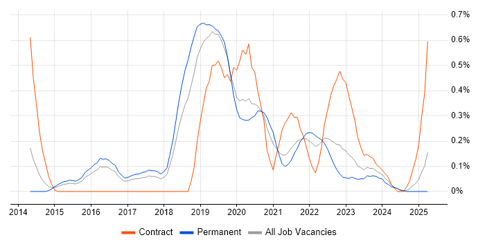 Job vacancy trend for Azure Storage in Birmingham