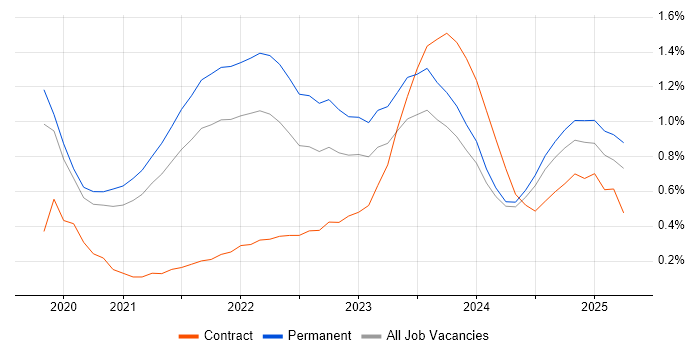 Job vacancy trend for Azure Synapse Analytics in Birmingham