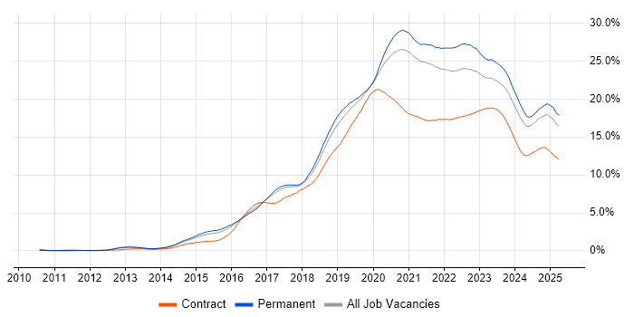 Job vacancy trend for Azure in Birmingham Job vacancy trend for Azure in Birmingham