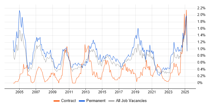 Job vacancy trend for B2B in Birmingham Job vacancy trend for B2B in Birmingham