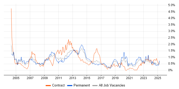 Job vacancy trend for Back Office in Birmingham