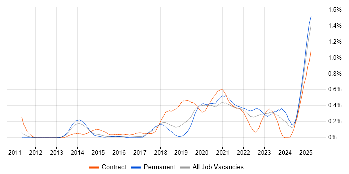 Job vacancy trend for Backlog Management in Birmingham Job vacancy trend for Backlog Management in Birmingham