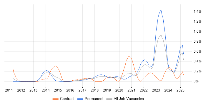 Job vacancy trend for Backlog Prioritisation in Birmingham