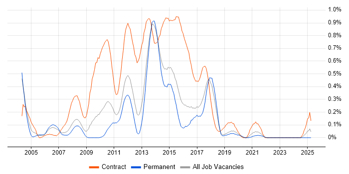 Job vacancy trend for Banking Analyst in Birmingham