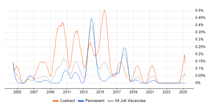 Job vacancy trend for Banking Business Analyst in Birmingham Job vacancy trend for Banking Business Analyst in Birmingham