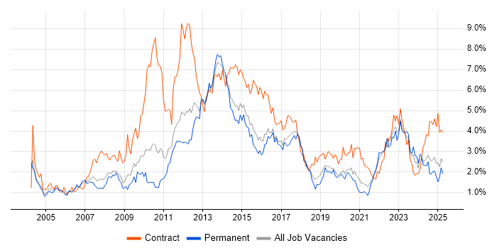 Job vacancy trend for Banking in Birmingham Job vacancy trend for Banking in Birmingham