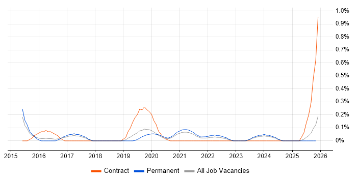 Barracuda Networks job vacancy trend in Birmingham