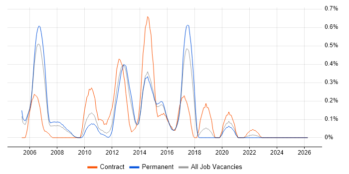 Base SAS job vacancy trend in Birmingham