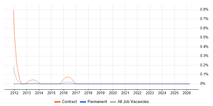 Basel III job vacancy trend in Birmingham