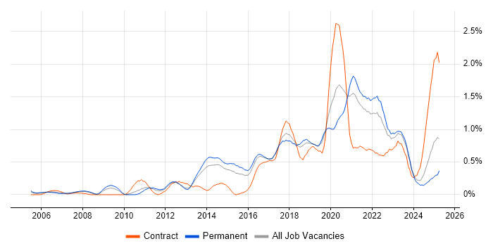 Job vacancy trend for Bash in Birmingham Job vacancy trend for Bash in Birmingham