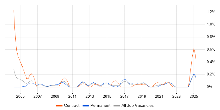 Job vacancy trend for Batch Processing in Birmingham