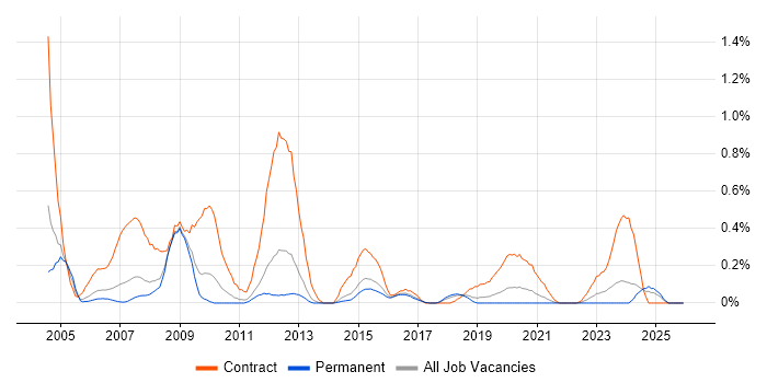 BC Cleared job vacancy trend in Birmingham