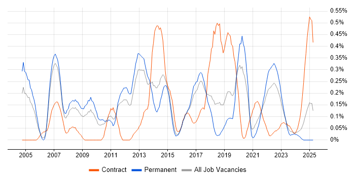 Job vacancy trend for BCP in Birmingham Job vacancy trend for BCP in Birmingham