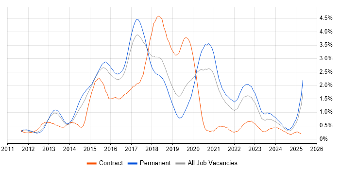 Job vacancy trend for BDD in Birmingham