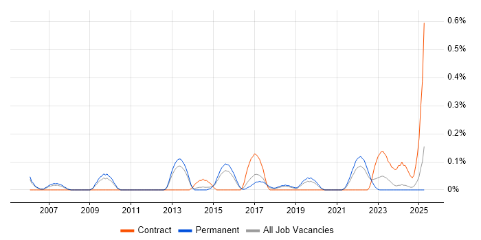 Job vacancy trend for Behavioural Change in Birmingham